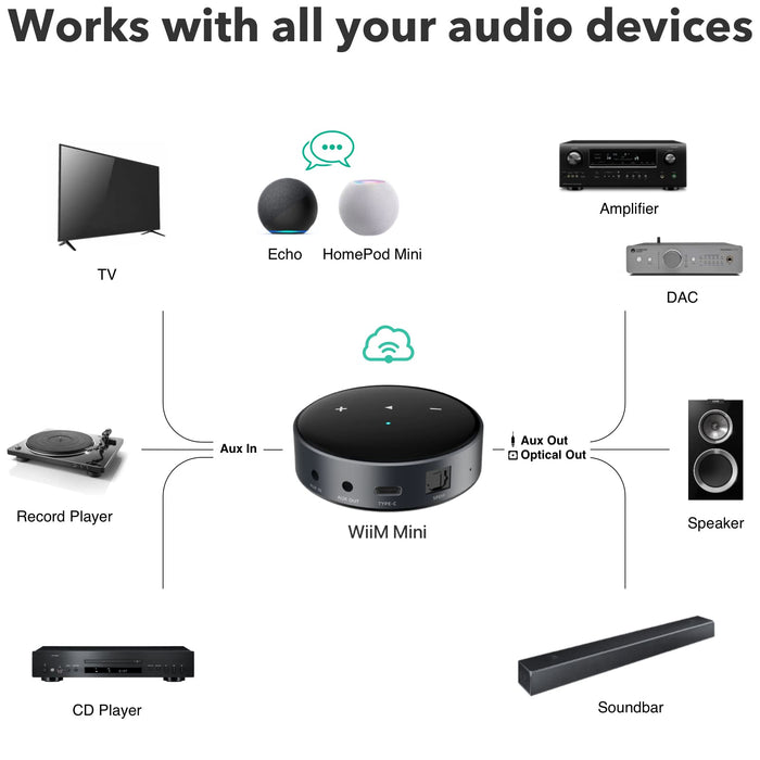 WiiM Mini AirPlay2 Wireless Hi-Res Audio Streamer Preamplifier and Yamaha RX-V385 5.1-channel Home Theater A/V Receiver Wireless